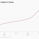 Year-on-year inflation in Ghana